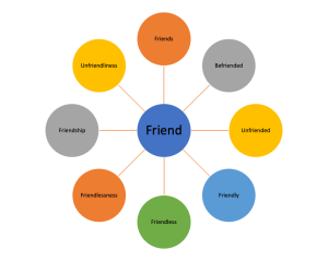 Variants of the root "friend"