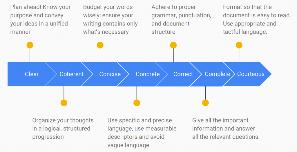 An ordered list of all the 7Cs with summarized tips for each one. Image description available.