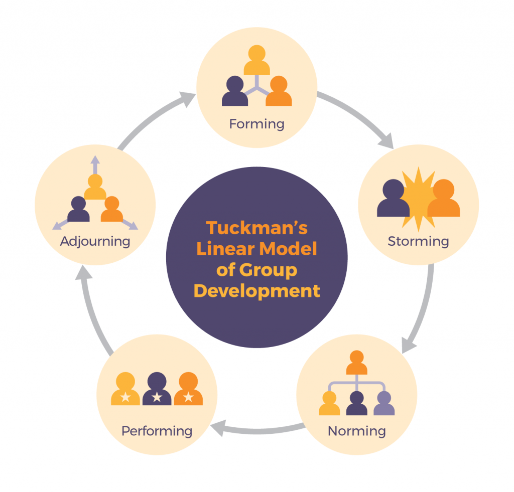 circular diagram of Tuckman’s Linear Model of group development. Shows five stages: Forming, stroming, norming, performing, and adjourning.