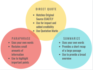 Summary vs Paraphrase vs Quote