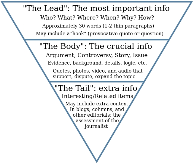 "Inverted pyramid in comprehensive form" by Christopher Schwartz is licensed under CC BY-SA 3.0