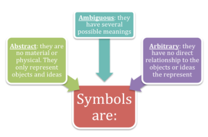 Symbols are Abstract, Ambiguous, Arbitrary