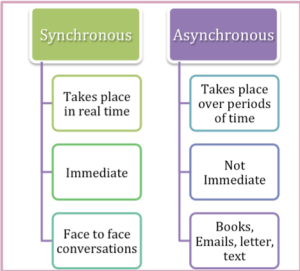 Synchromous vs. Asynchronous Communication