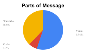 Elements of a Message