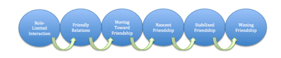 Friendship Model