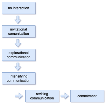 Interpersonal Communication – Introduction to Human Communication