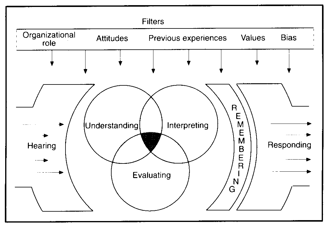 HURIER Model