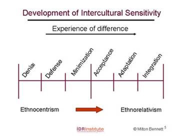 Image illustrating movement from ethnocentrism to ethnorelativism