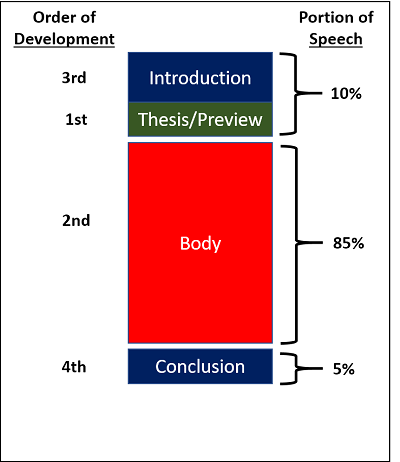 Parts of a Speech