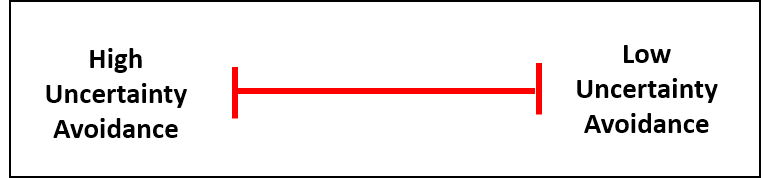 Uncertainty Avoidance continuum