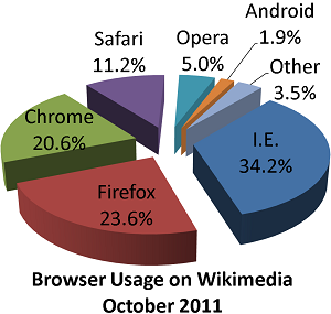 Pie graph