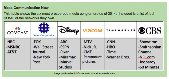 The six most prosperous media conglomerates of 2014