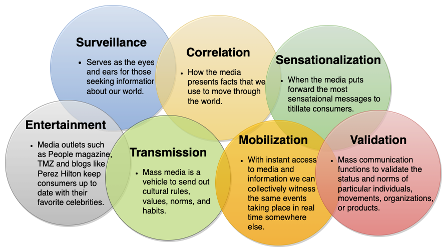 Functions of media