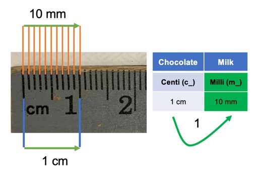 A figure of a centimeter ruler with millimeter markings.