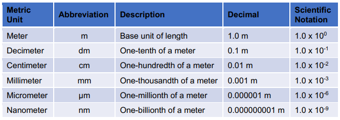 A table of a conversion chart between metric units.