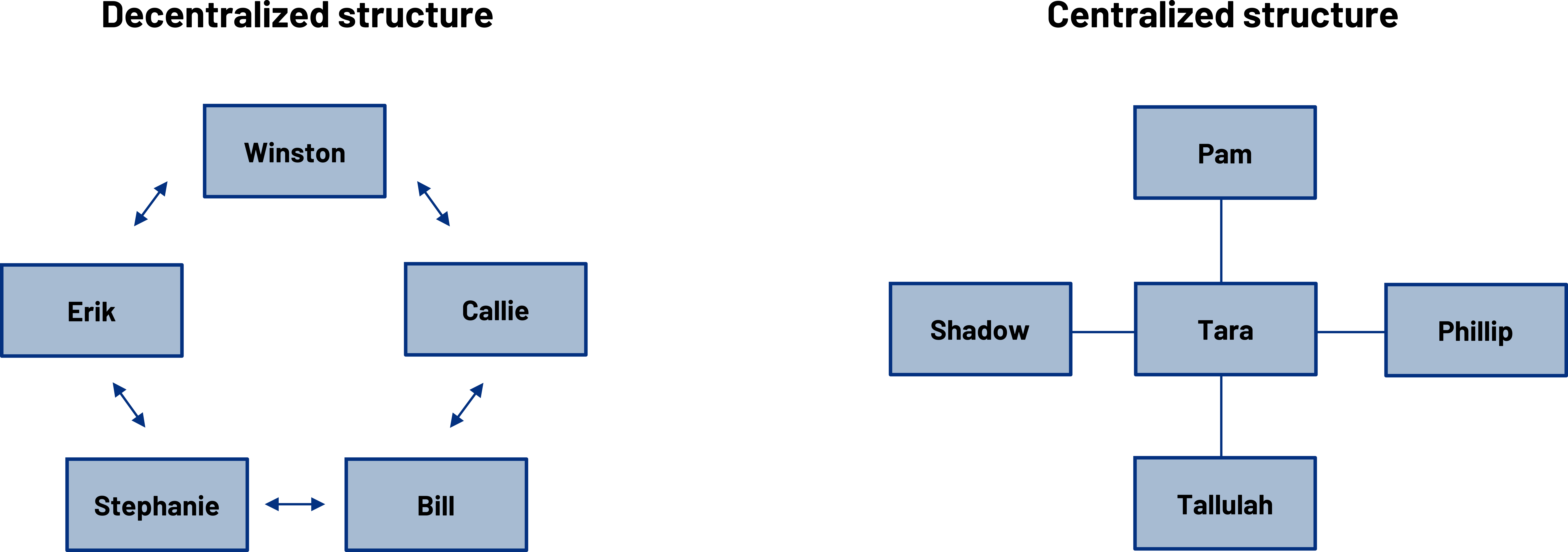 Decentralized structure (left) and centralized structure (right). Decentralized: Winston, Erik, Stephanie, Bill, and Callie are arranged in a circle and connected by left-right arrows to the person on their left and right. Centralized: Tara is in the middle, connected to Pam, Shadow, Phillip, and Tallulah who surround her. They are not connected to eachother, only Tara.