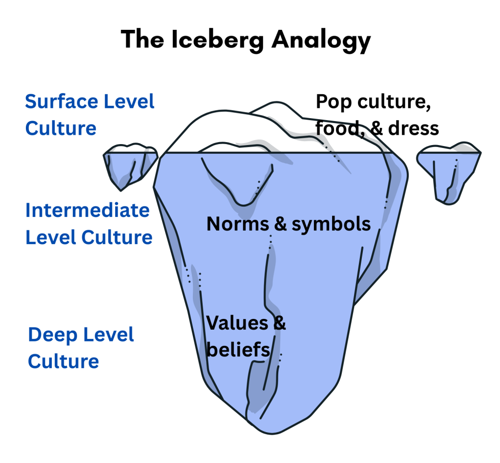 The iceberg analogy