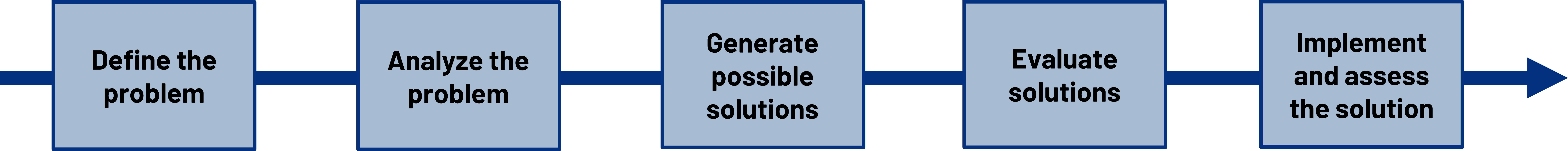 Arrow pointing right connecting 5 boxes: define the problem, analyze the problem, generate possible solutions, evaluate solutions, implement and assess the solution