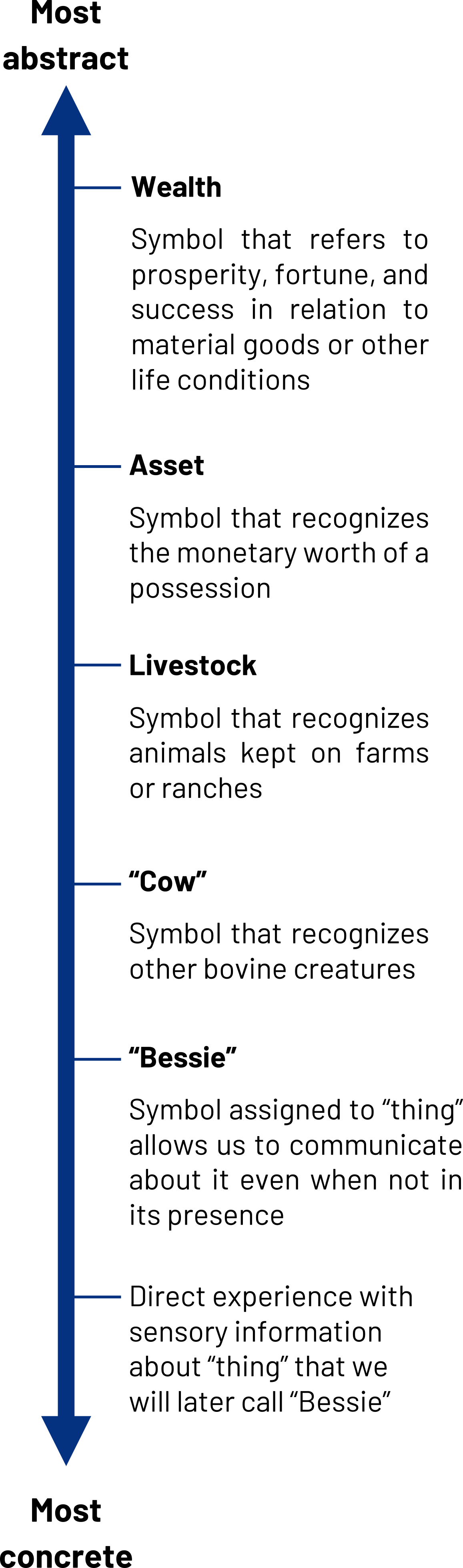 Vertical double sided arrow. Top: Most abstract. Bottom: Least abstract. From top to bottom. Wealth: Symbol that refers to prosperity, fortune, and success in relation to material goods or other life conditions. Asset: Symbol that recognizes the monetary worth of a possession. Livestock: Symbol that recognizes animals kept on farms or ranches. "Cow": Symbol that recognizes other bovine creatures. "Bessie" Symbol assigned to "thing" allows us to communicate about it even when not in its presense. Direct experience with sensory information about "thing" that we will later call "Bessie."