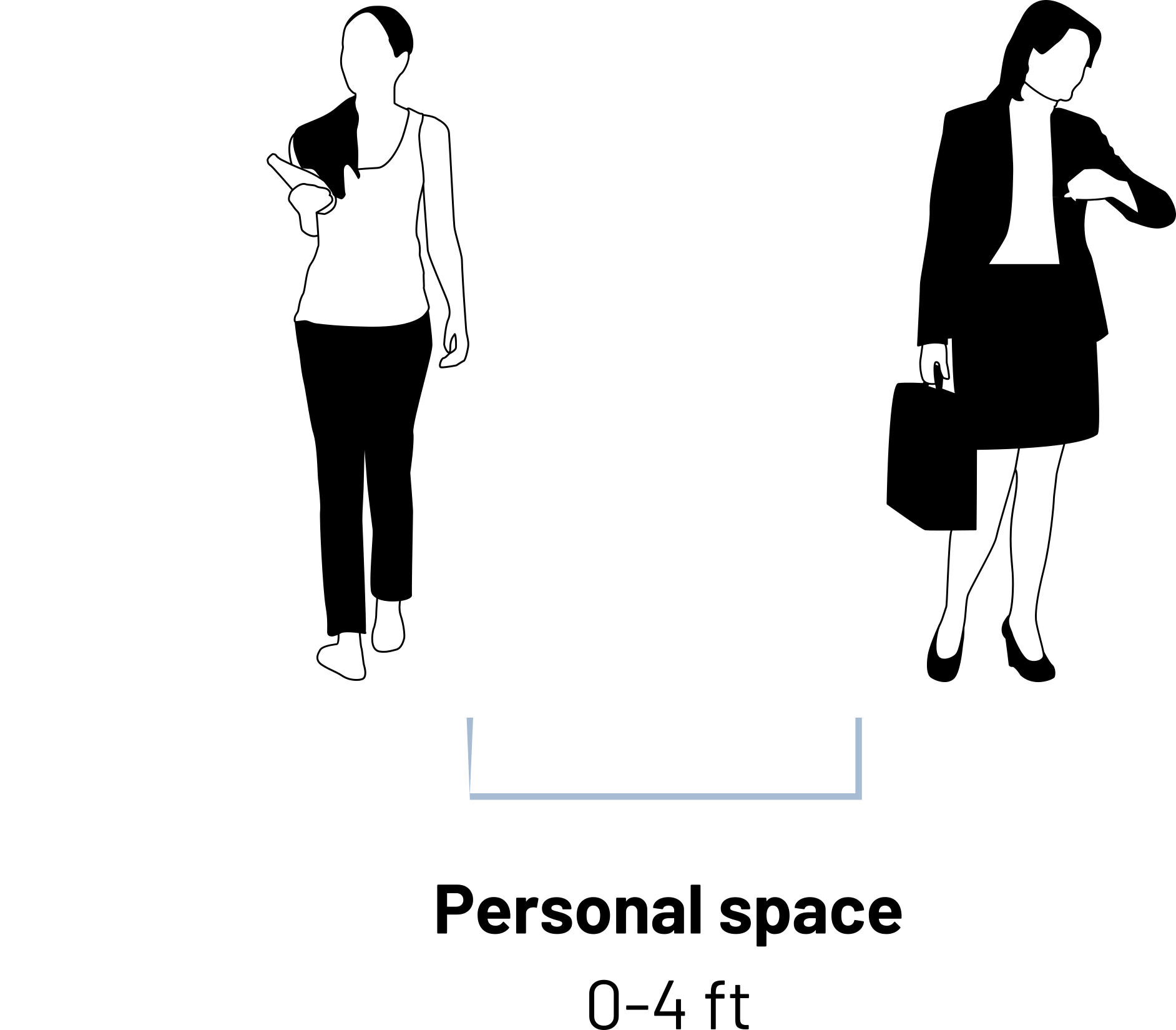 Graphic of two women 0-4 feet apart. Titled personal space.