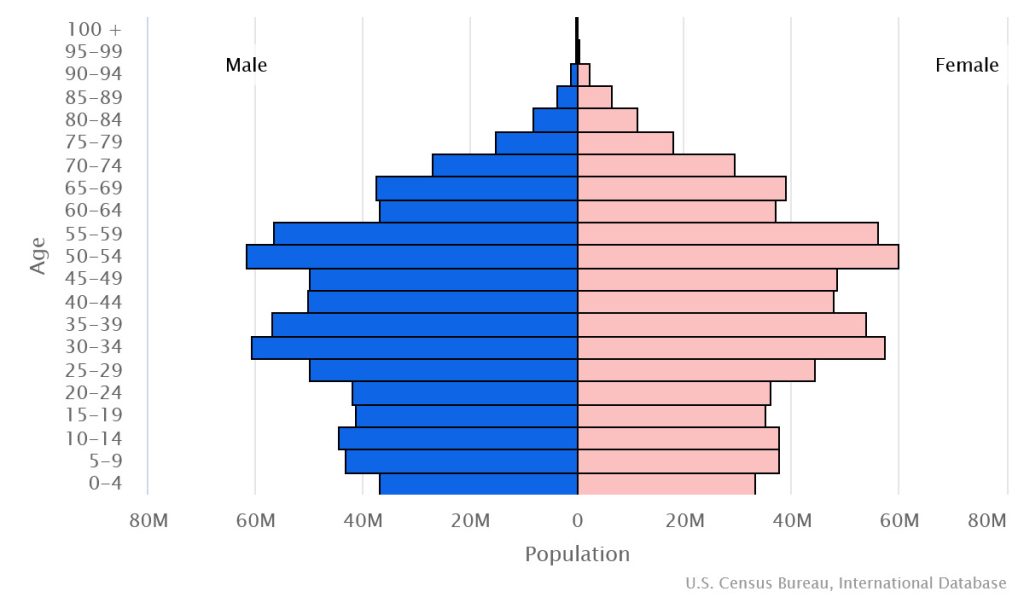 the population pyramid for China, 2023