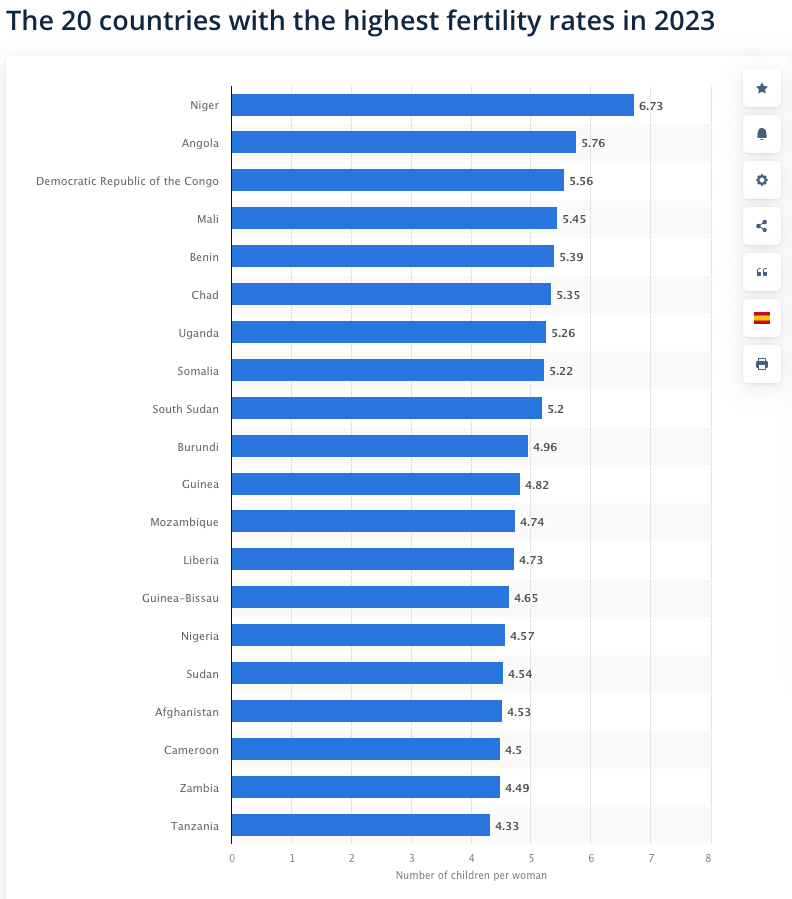 The 20 countries with the highest fertility rates in 2023