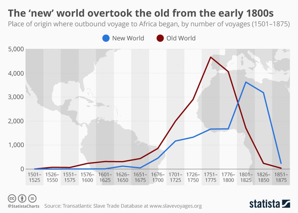 A line chart showing where voyages to Africa originated from. Voyages from the "Old World" are usually the highest amount, peaking at almost 5000 between 1751-1775, but this starts to drop and is exceeded by voyages from the new world in the first part of the 1800s at just under 4000 voyages.