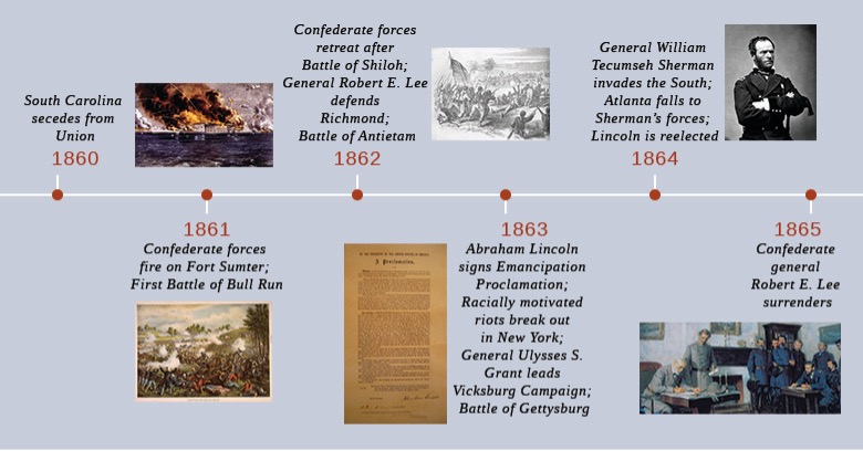 Visual Timeline