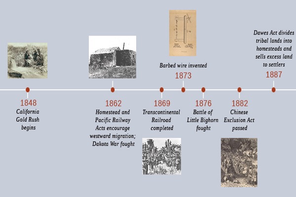 Visual Timeline