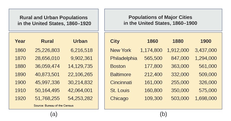 Two tables that illustrates the population of the United States in the nineteenth century. The first table compares the population of rural and urban areas between 1860-1920. The second table provides the population of major cities (New York, Philadelphia, Boston, Baltimore, Cincinnati, St. Louis, and Chicago) between 1860-1900.