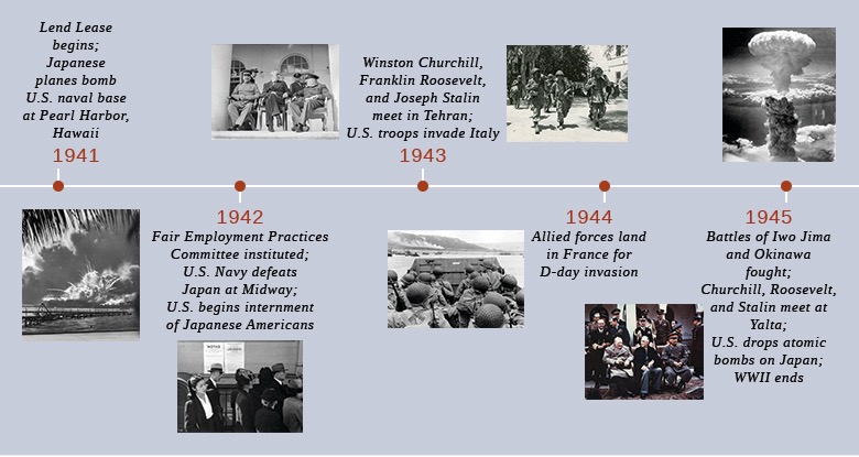 A timeline graphic showing key events of World War II. Images depict the attack on Pearl Harbor, Japanese American internment, the Big Three leaders (Churchill, Roosevelt, Stalin) meeting, D-Day landing, and the atomic bomb explosion. Text labels mark years 1941-1945 and corresponding events.