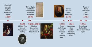 Image depicts a timeline in English colonial history beginning with the restoration of the monarchy in 1660 with Charles II, includes the Glorious Revolution, and ends with the end of New France with the Treaty of Paris of 1763.