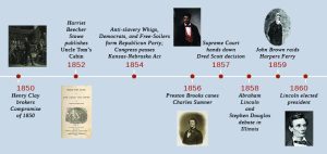 Image is of a timeline starting showing events that led to escalating tensions between North and South starting with the Compromise of 1850, John Brown's Raid in 1859, and the election of Abraham Lincoln in 1860