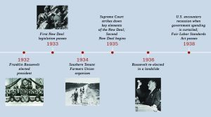 Image is of a timeline of the first years of Roosevelt's presidency from 1932 to 1938.