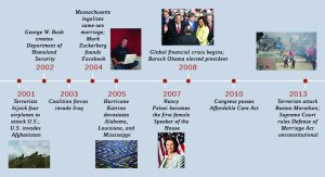 Image is of a timeline starting with the terrorist attacks on September 11, 2001 and the important events that followed over the next 12 years. Events that include the creation of the Department of Homeland Security in 2002, Hurricane Katrina in 2005, the election of Barack Obama to the presidency in 2008, and the terrorist attack on the Boston Marathon in 2013.